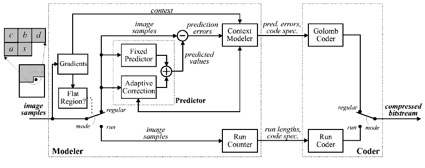 Блок-схема JPEG-LS кодера